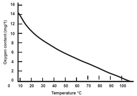 sulphate-oxygen-control