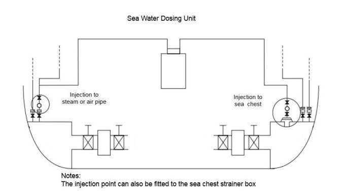 Sea Water Dosing Unit